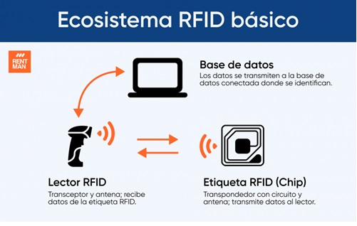 Σχηματική αναπαράσταση διάταξης χρήσης rfid
